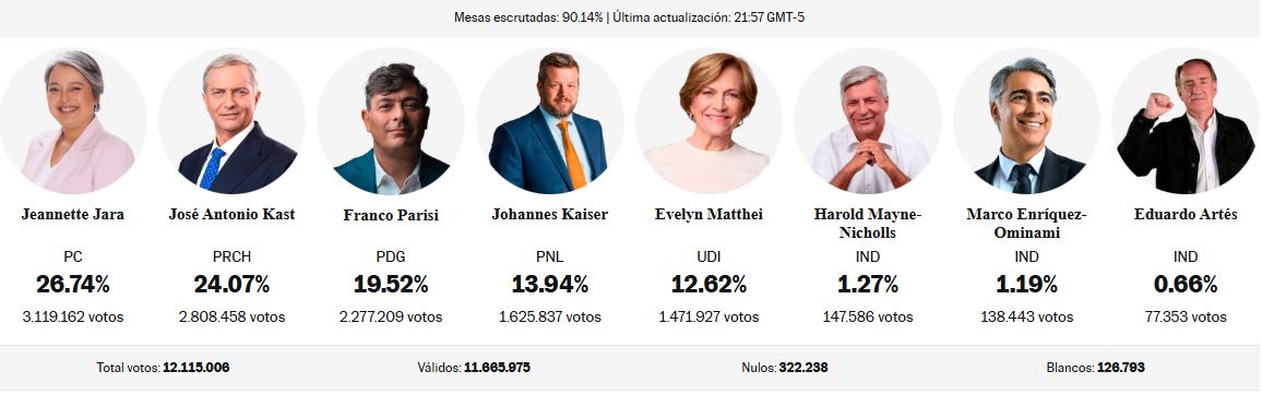 Resultados de las elecciones presidenciales en Chile
