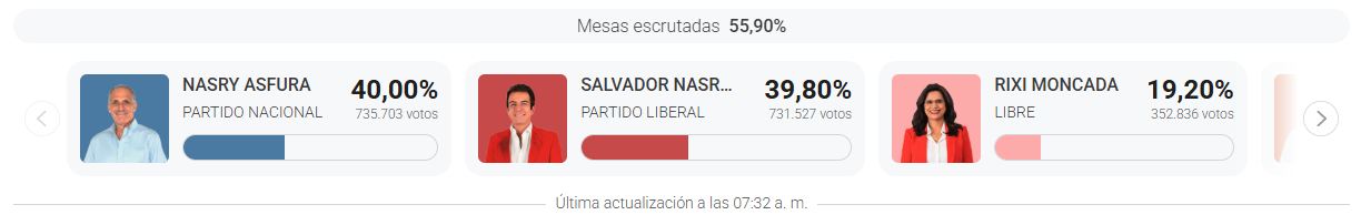 resultados preliminares de elecciones presidenciales en Honduras