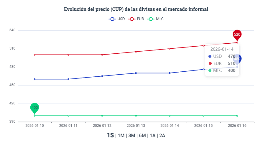 Evolución del precio del dólar en Cuba en una semana