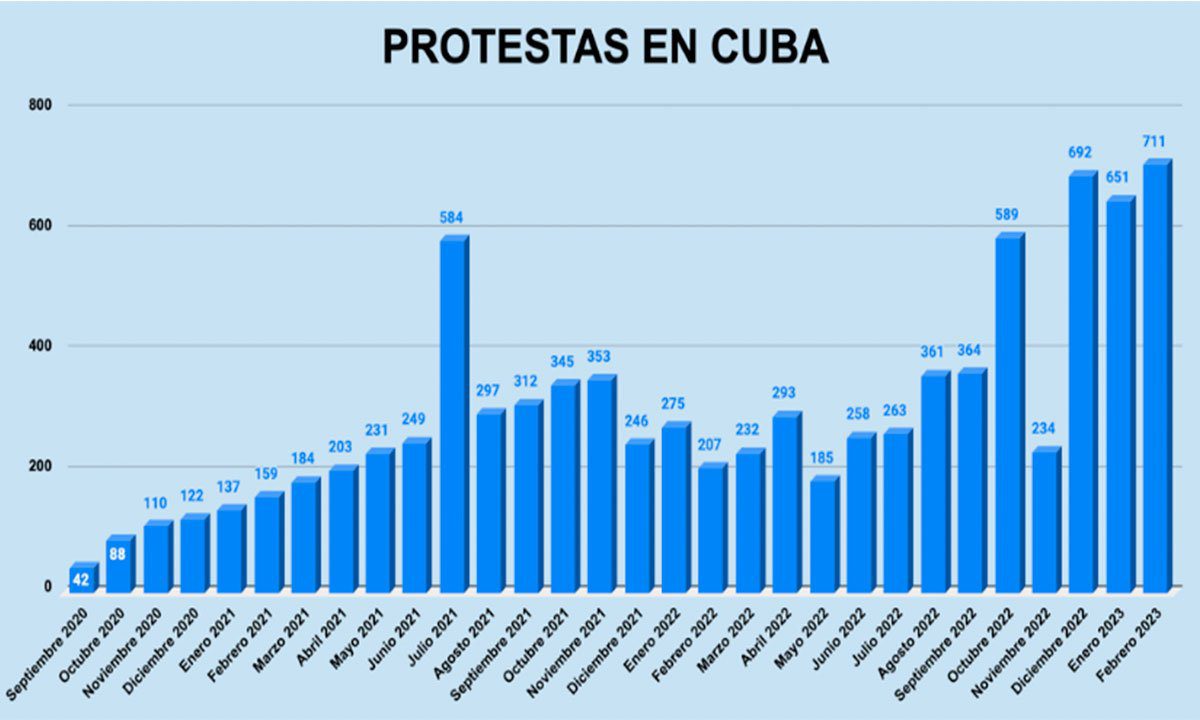 Estadísticas de protestas en Cuba durante febrero 2023