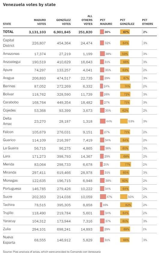 Pruebas de la victoria de Edmundo González en las elecciones de Venezuela