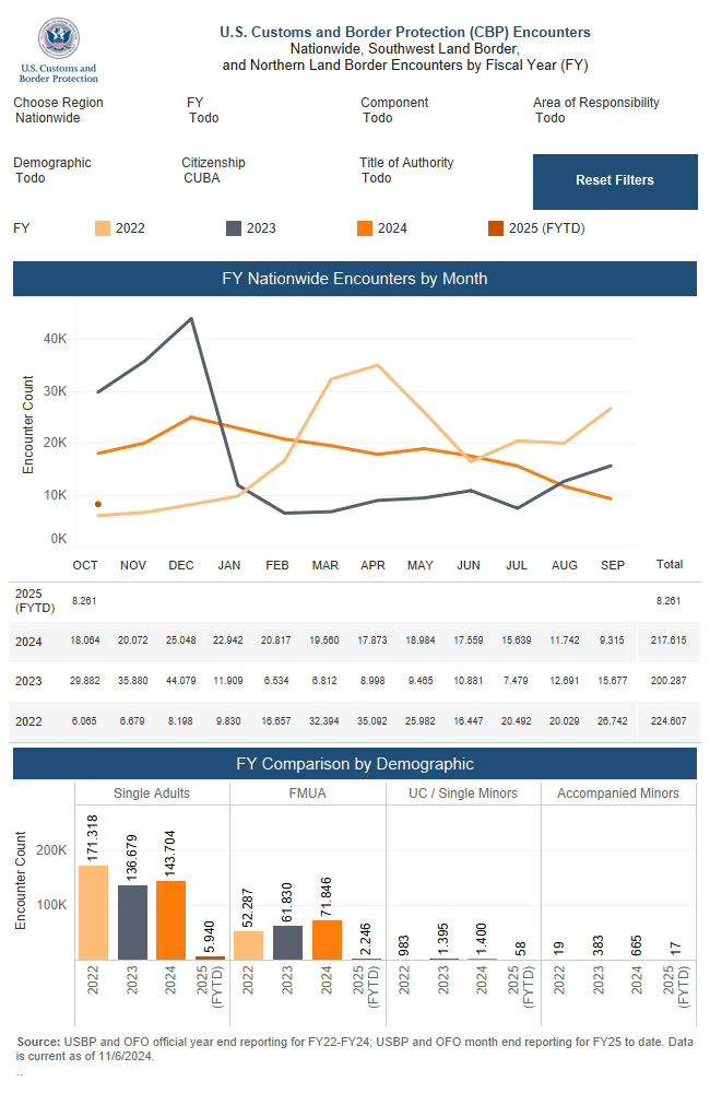 Estadísticas publicadas por el CBP