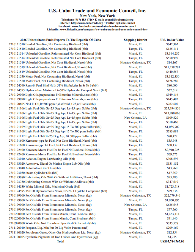 Lista de importaciones de Cuba en primer semestre del 2026