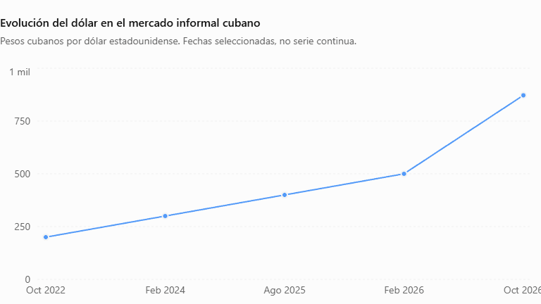 Evolución del precio del dólar en cuba