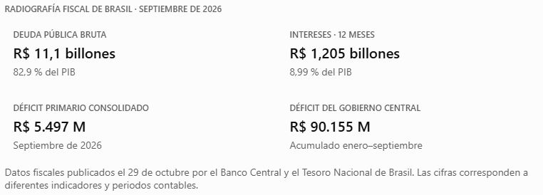 Radiografía fiscal de Brasil 