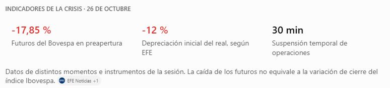Desplome de la bolsa en Brasil