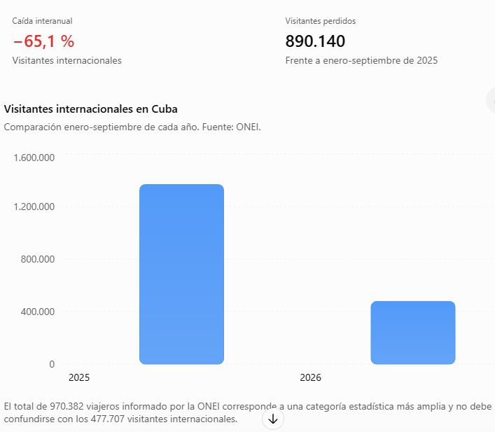 desplome del turismo en Cuba