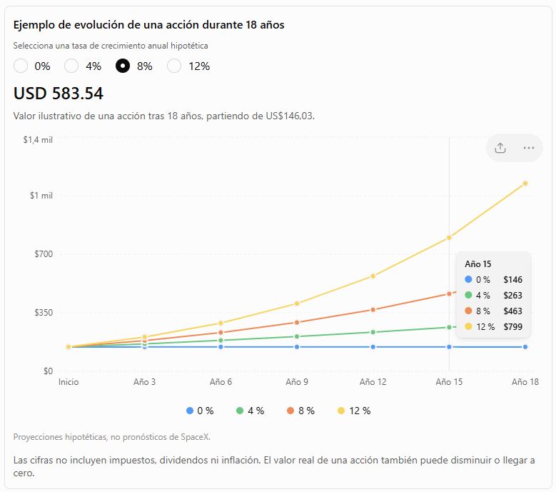 Evolución de una acción en 18 años
