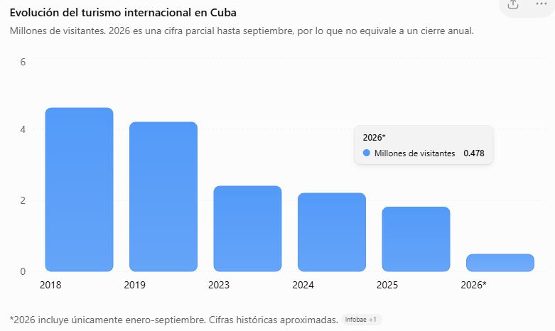 Caída estrepitosa del turismo en Cuba