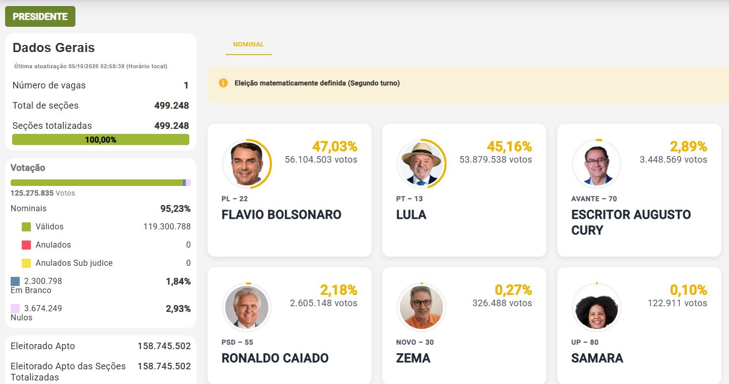 Resultados Elecciones Brasil