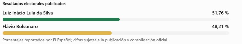 Resultados electorales de la elecciones presidenciales en Brasil